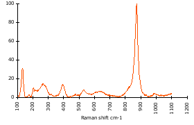 Raman Spectrum of Tantalite (81)